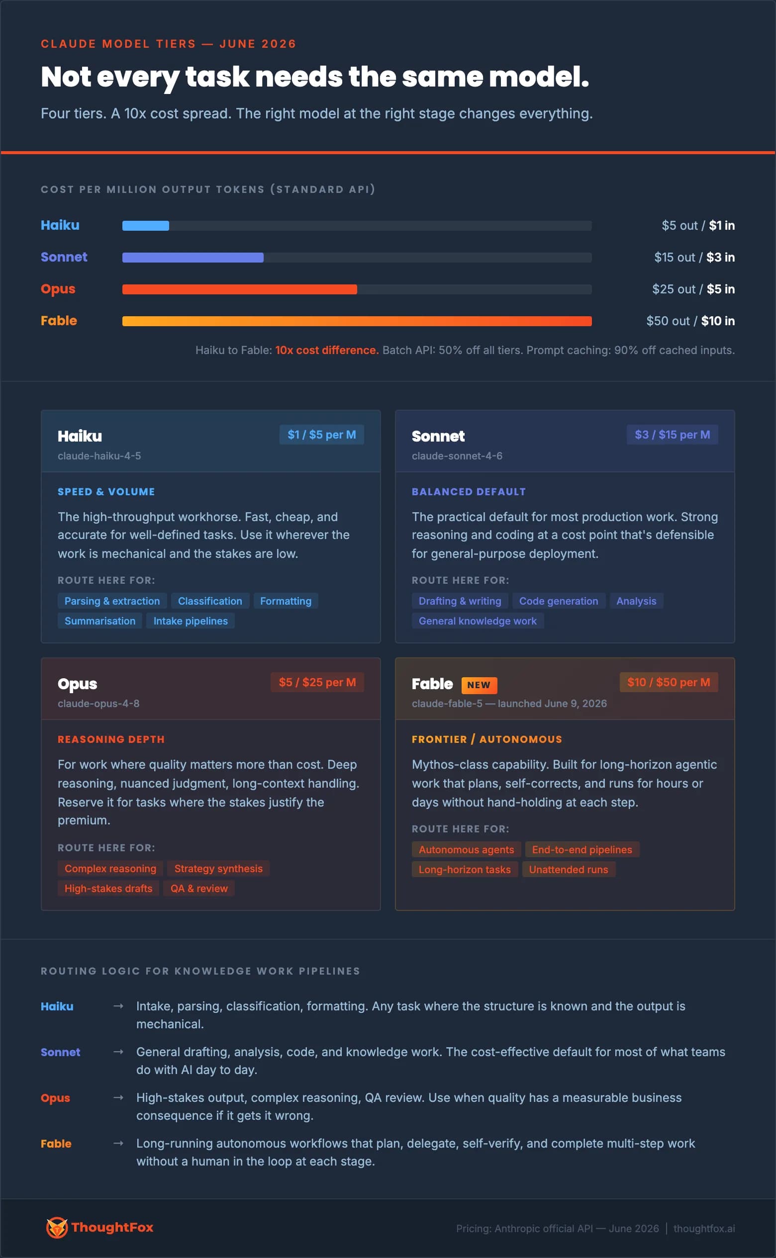 Which AI Model Should You Actually Be Using?
